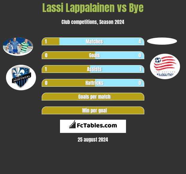 Lassi Lappalainen vs Bye h2h player stats