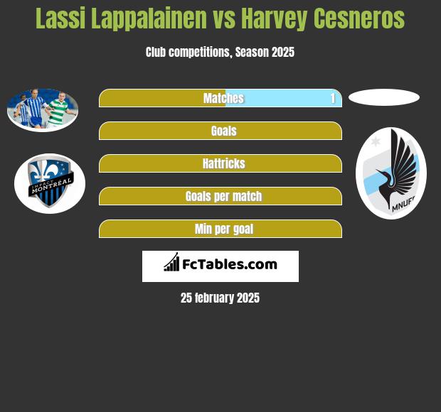 Lassi Lappalainen vs Harvey Cesneros h2h player stats