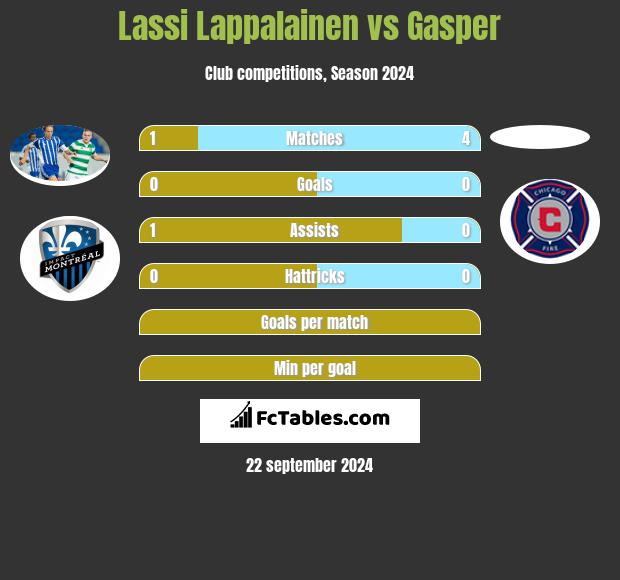 Lassi Lappalainen vs Gasper h2h player stats