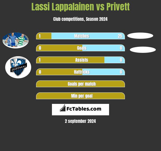 Lassi Lappalainen vs Privett h2h player stats