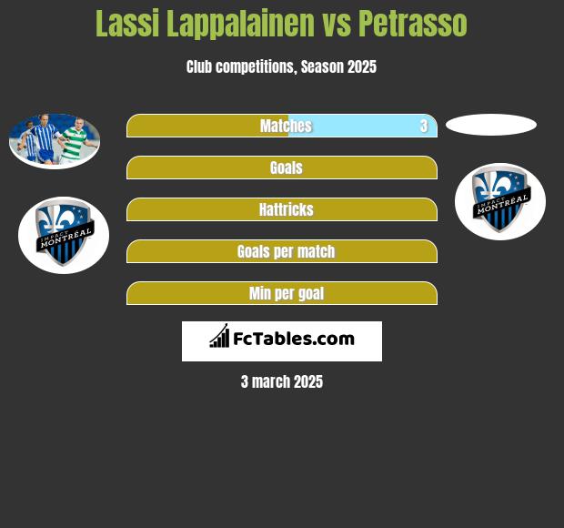 Lassi Lappalainen vs Petrasso h2h player stats