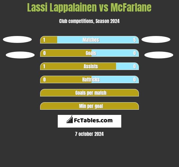 Lassi Lappalainen vs McFarlane h2h player stats