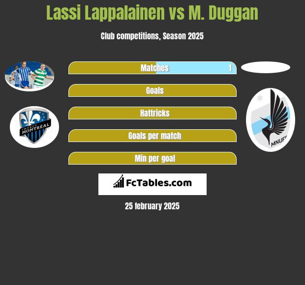 Lassi Lappalainen vs M. Duggan h2h player stats