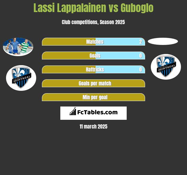 Lassi Lappalainen vs Guboglo h2h player stats