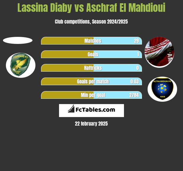 Lassina Diaby vs Aschraf El Mahdioui h2h player stats