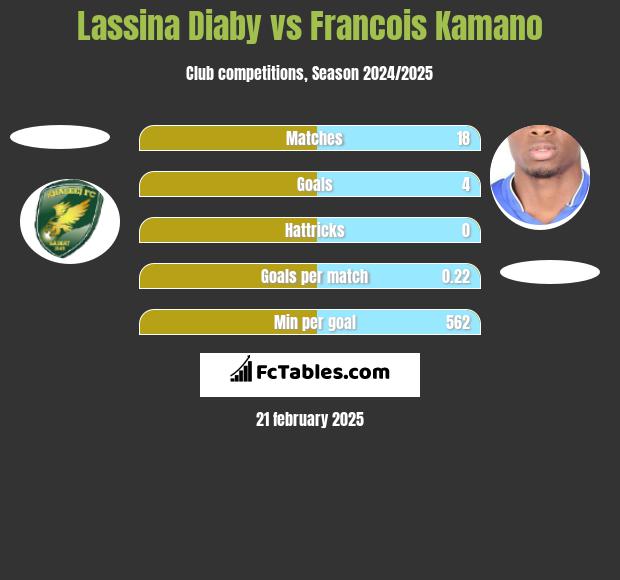 Lassina Diaby vs Francois Kamano h2h player stats