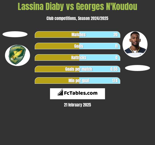 Lassina Diaby vs Georges N'Koudou h2h player stats