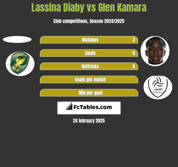 Lassina Diaby vs Glen Kamara h2h player stats