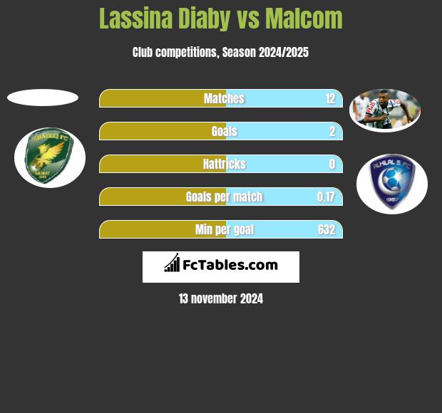 Lassina Diaby vs Malcom h2h player stats