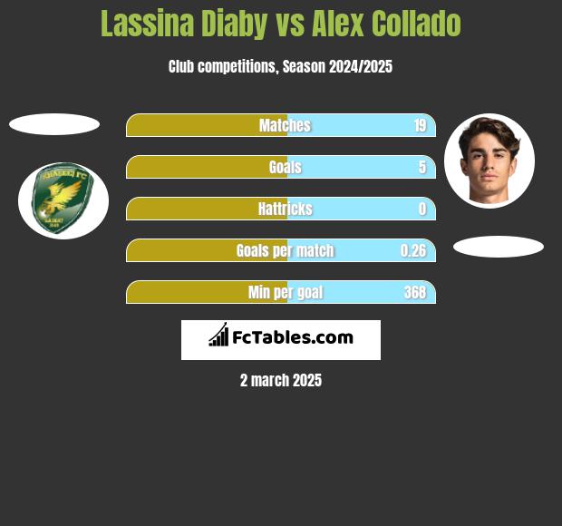 Lassina Diaby vs Alex Collado h2h player stats