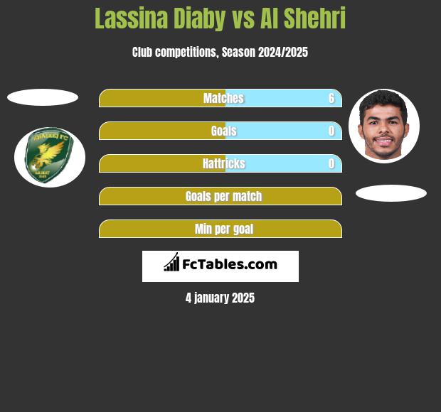 Lassina Diaby vs Al Shehri h2h player stats