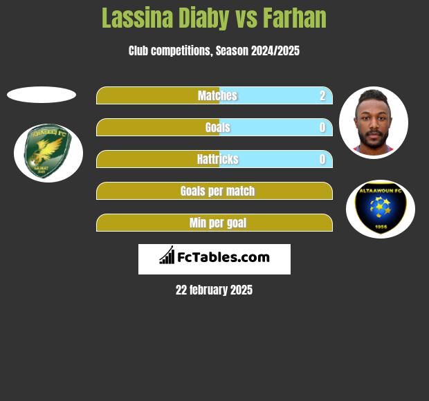 Lassina Diaby vs Farhan h2h player stats