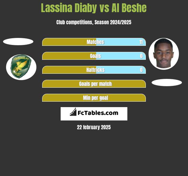 Lassina Diaby vs Al Beshe h2h player stats