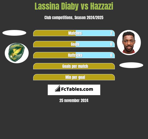 Lassina Diaby vs Hazzazi h2h player stats