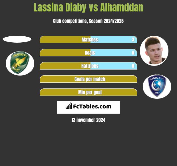 Lassina Diaby vs Alhamddan h2h player stats