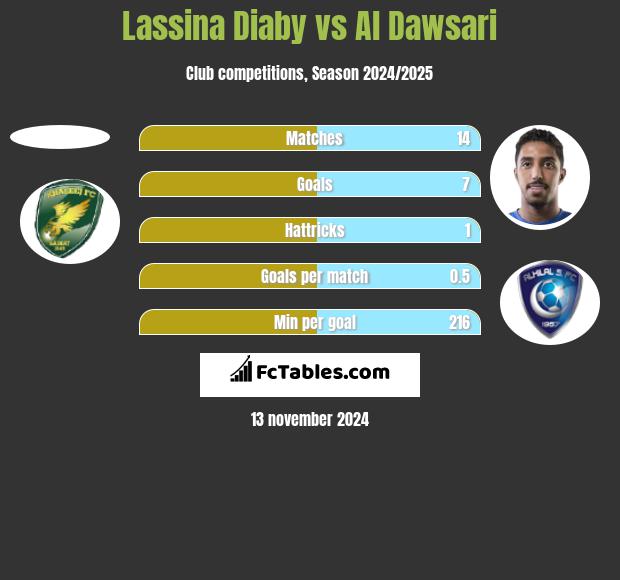 Lassina Diaby vs Al Dawsari h2h player stats