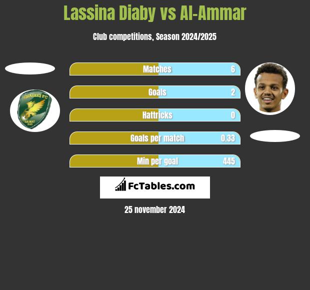 Lassina Diaby vs Al-Ammar h2h player stats