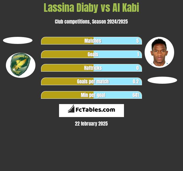 Lassina Diaby vs Al Kabi h2h player stats