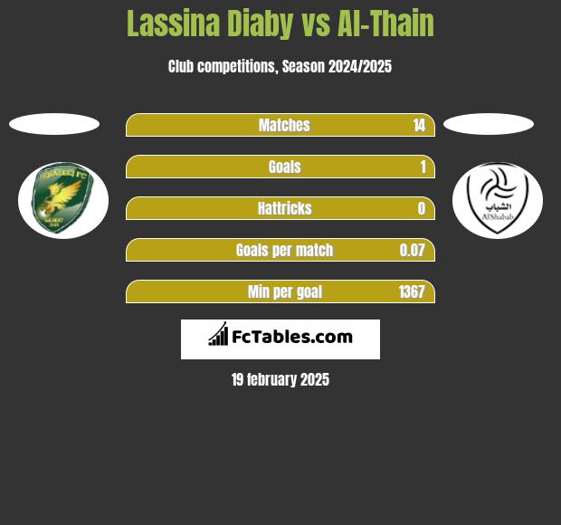 Lassina Diaby vs Al-Thain h2h player stats