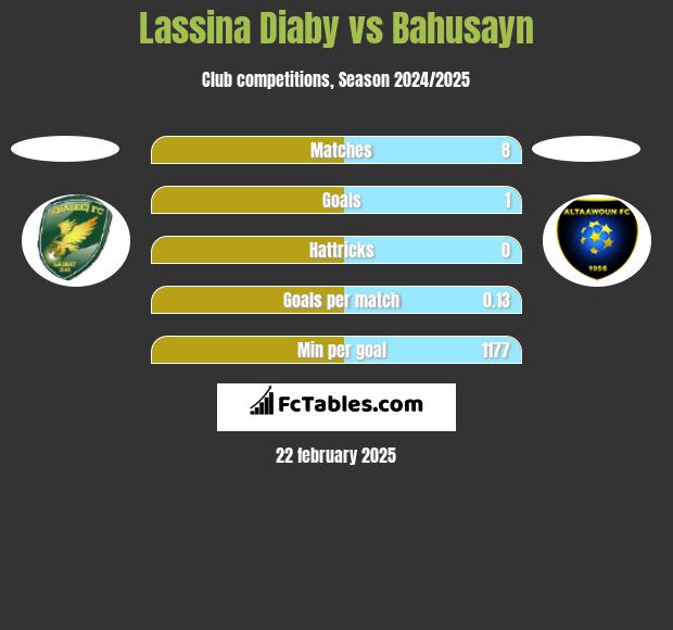 Lassina Diaby vs Bahusayn h2h player stats