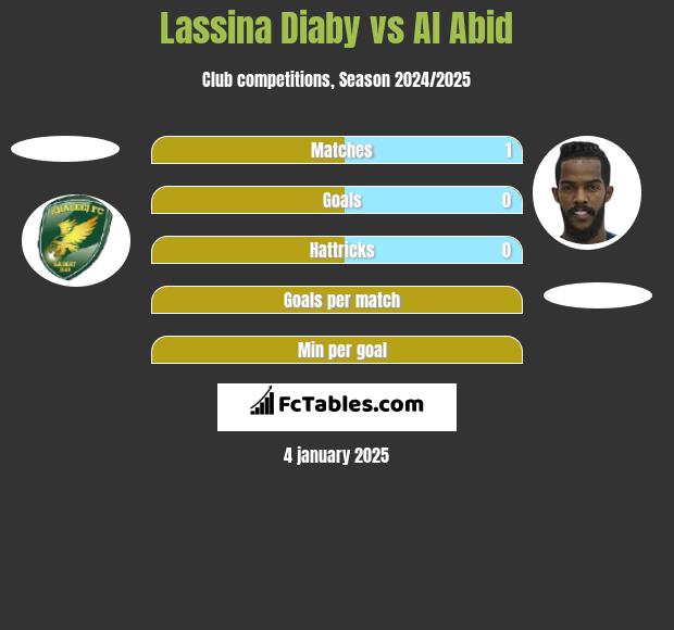 Lassina Diaby vs Al Abid h2h player stats