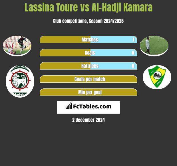 Lassina Toure vs Al-Hadji Kamara h2h player stats