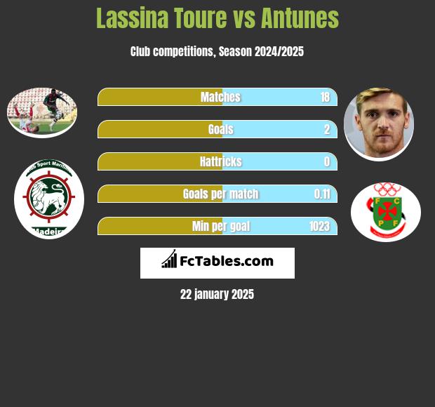 Lassina Toure vs Antunes h2h player stats