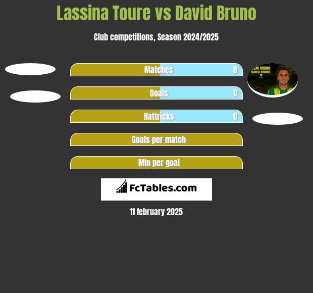 Lassina Toure vs David Bruno h2h player stats