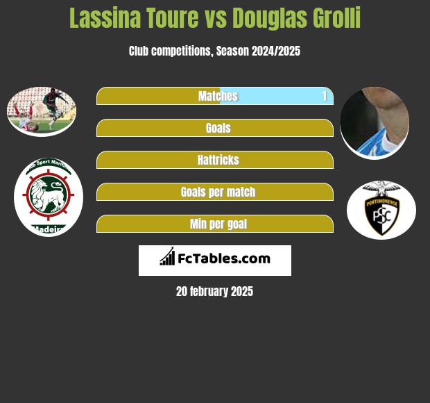 Lassina Toure vs Douglas Grolli h2h player stats