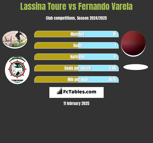 Lassina Toure vs Fernando Varela h2h player stats