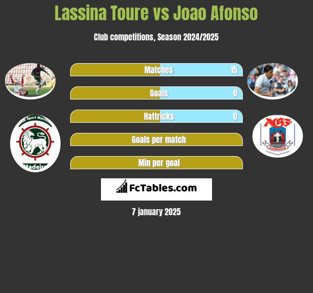 Lassina Toure vs Joao Afonso h2h player stats