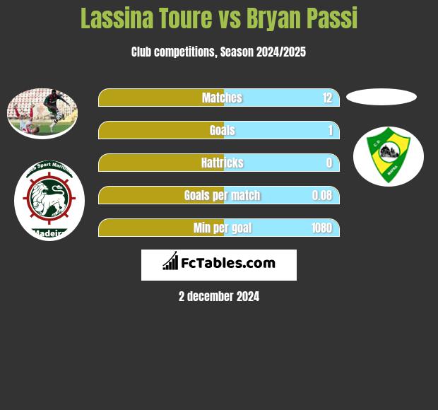 Lassina Toure vs Bryan Passi h2h player stats