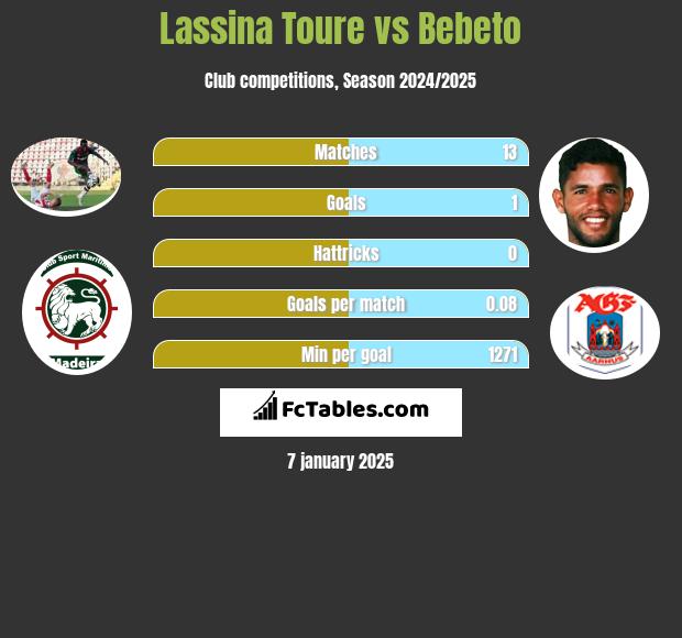 Lassina Toure vs Bebeto h2h player stats