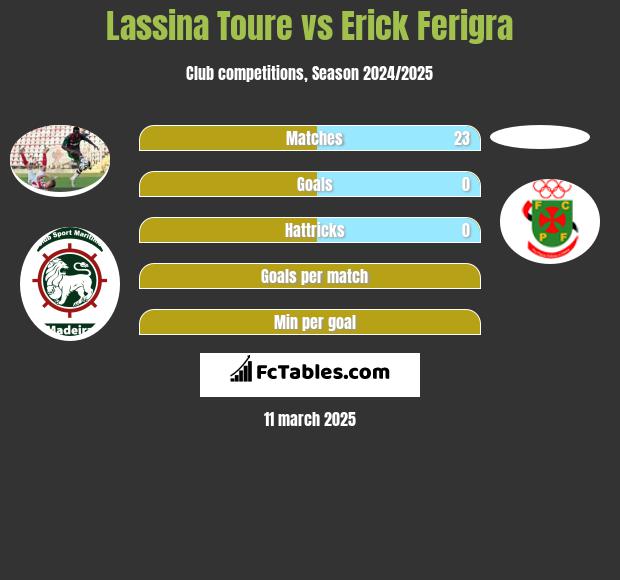 Lassina Toure vs Erick Ferigra h2h player stats