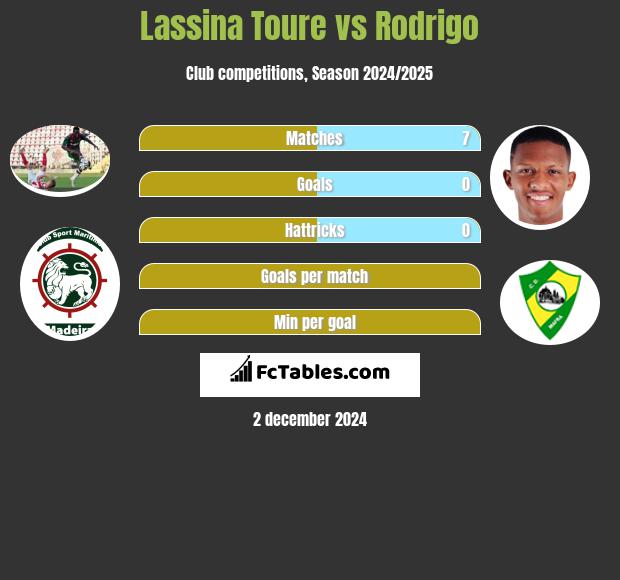 Lassina Toure vs Rodrigo h2h player stats