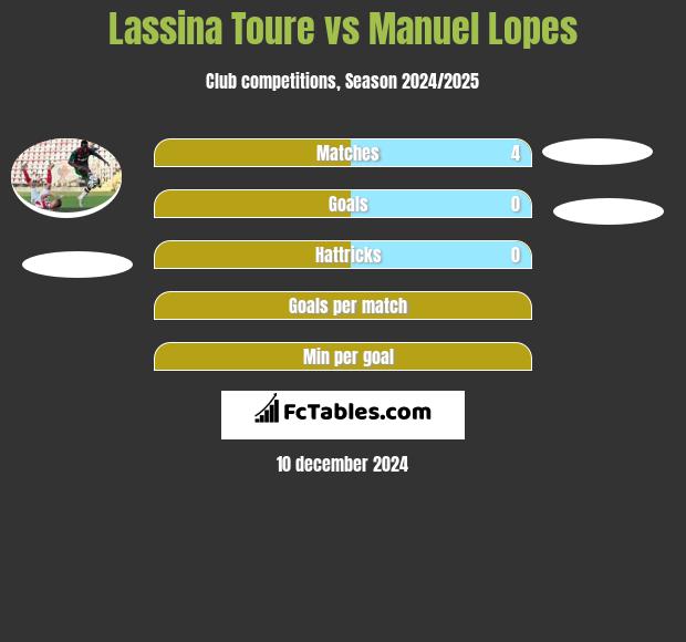 Lassina Toure vs Manuel Lopes h2h player stats