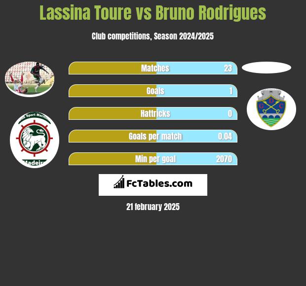 Lassina Toure vs Bruno Rodrigues h2h player stats