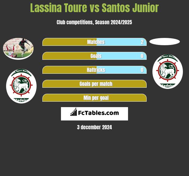 Lassina Toure vs Santos Junior h2h player stats