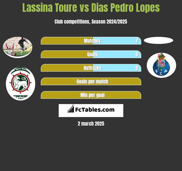 Lassina Toure vs Dias Pedro Lopes h2h player stats