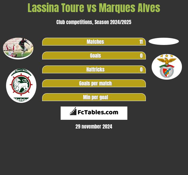 Lassina Toure vs Marques Alves h2h player stats