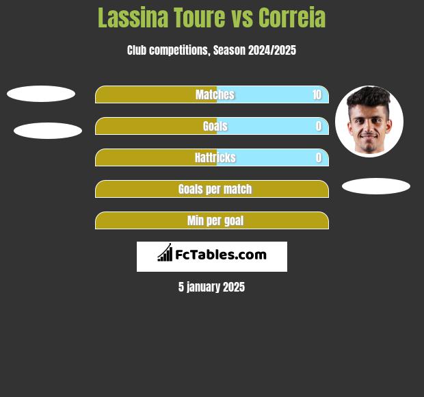 Lassina Toure vs Correia h2h player stats