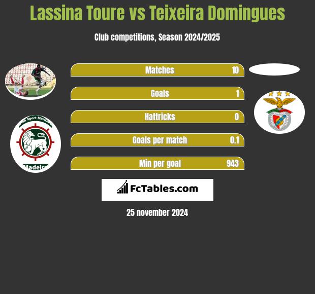 Lassina Toure vs Teixeira Domingues h2h player stats