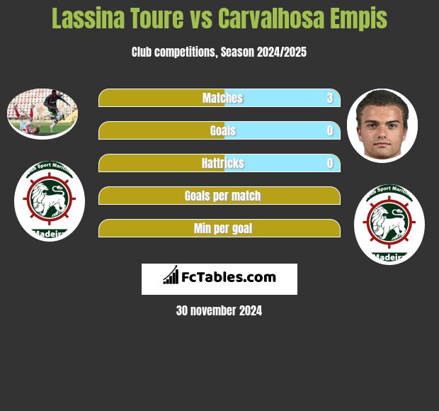 Lassina Toure vs Carvalhosa Empis h2h player stats