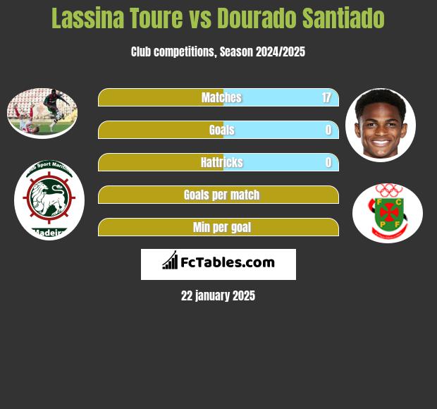 Lassina Toure vs Dourado Santiado h2h player stats