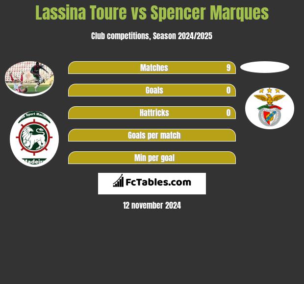 Lassina Toure vs Spencer Marques h2h player stats