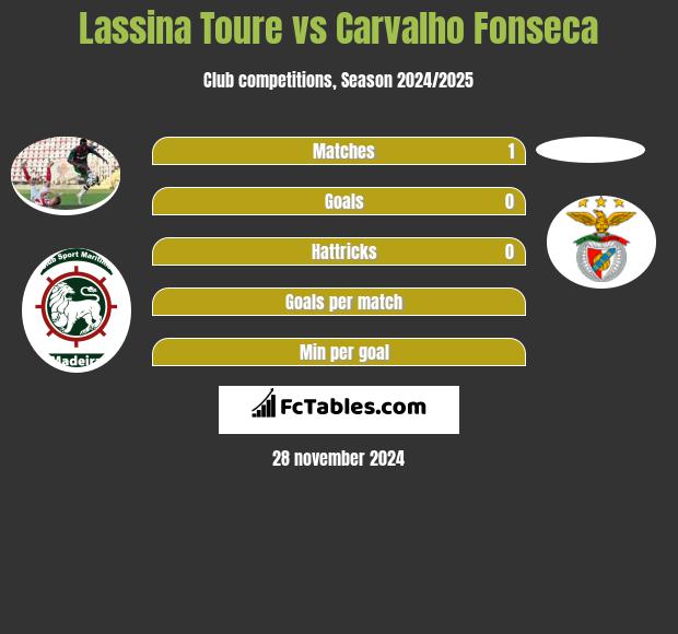 Lassina Toure vs Carvalho Fonseca h2h player stats