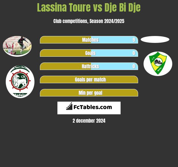 Lassina Toure vs Dje Bi Dje h2h player stats