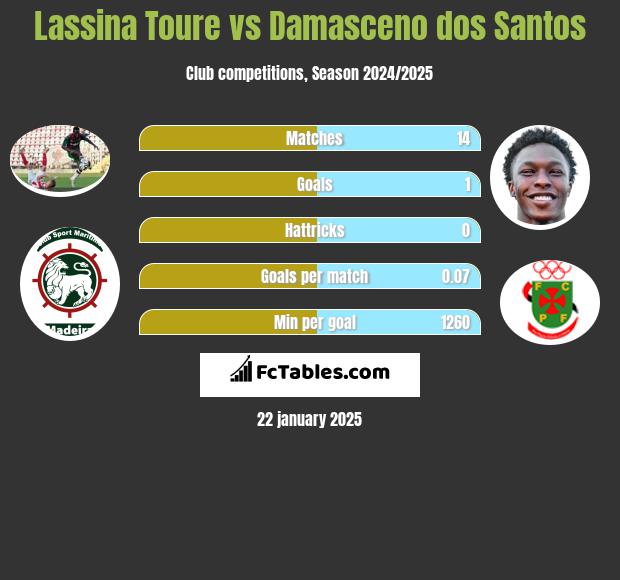 Lassina Toure vs Damasceno dos Santos h2h player stats