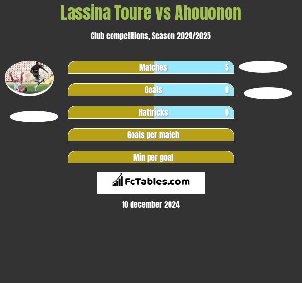 Lassina Toure vs Ahouonon h2h player stats