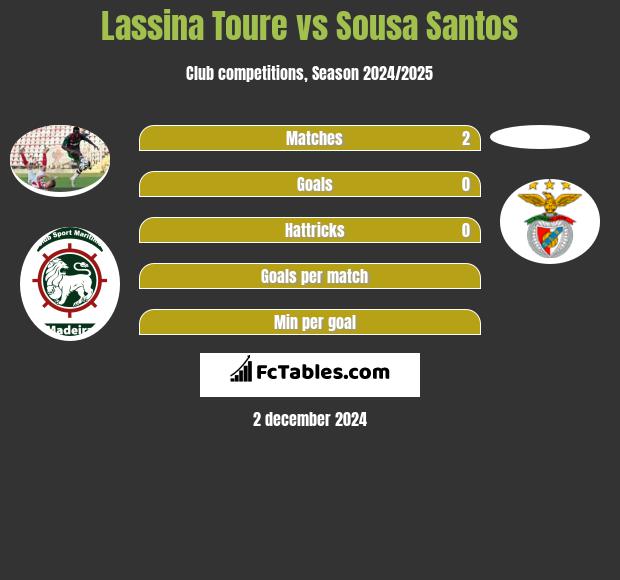 Lassina Toure vs Sousa Santos h2h player stats